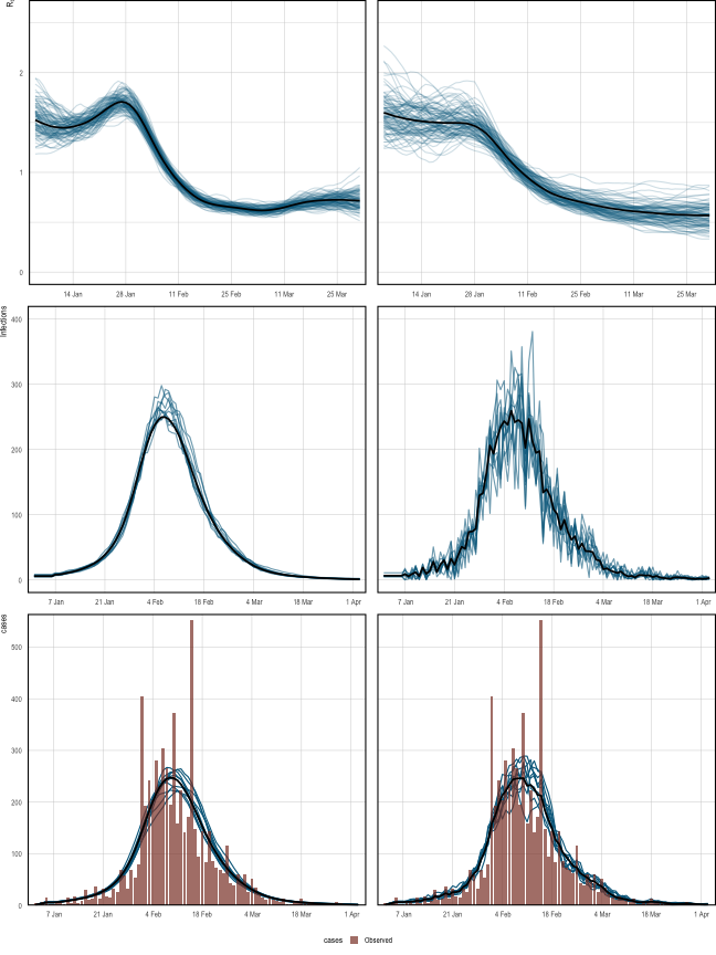 Spaghetti plots showing the median (black) and sample paths (blue) from the posterior distribution. The **left** corresponds to the basic model, and the **right** panel is for the extended version. **Top**: inferred time-varying reproduction numbers, which have been smoothed over 7 days for illustration. **Middle**: Inferred latent infections. **Bottom**: observed cases, and cases simulated from the posterior. These align closely, and so do not flag problems with the model fit.