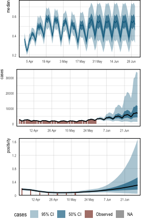 Historical estimates for IAR, daily cases, and positivity rates. Also included are 1 month forecasts for each quantity. The **top** panel presents the IAR over time. For illustration, the daily effects have been excluded from this. The **center** shows daily case counts, and the **bottom** gives positivity.