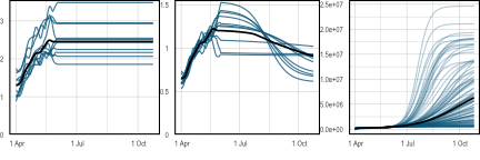 Long term forecasts for $R_t$ and infections, continuing until the 27^th^ October 2021. The median is plotted in black, while sample paths are in blue. **Left** shows the unadjusted $R_t$, while the **center** shows adjusted $R_t$. The **right** plot shows projected infections over time. These plots are produced with **epidemia**'s spaghetti plot functions.