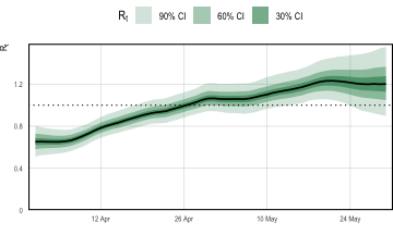 $R_t$ in England over the period starting on the 1^st^ April 2021 and ending the 30^th^ May 2021
