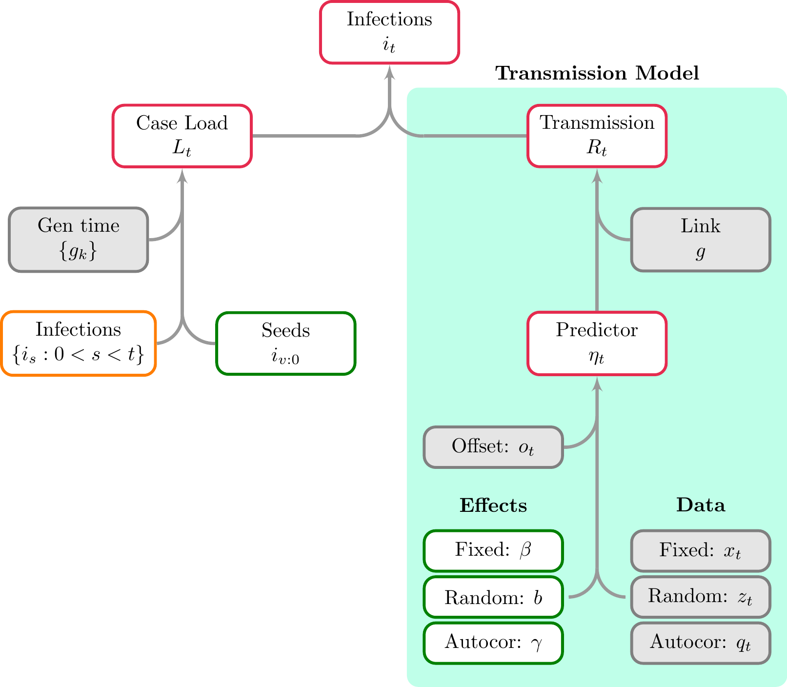A schematic showing both the basic infection model and the transmission model (the green region). Here infections are a transformed parameter, and are recursively linked to previous infections. The model for $R_t$ is similar to a GLM, however autocorrelation terms can be included. $\eta_t$ is the predictor for the reproduction number at time $t$, and is one element of the predictor $\eta$ introduced in the model description.