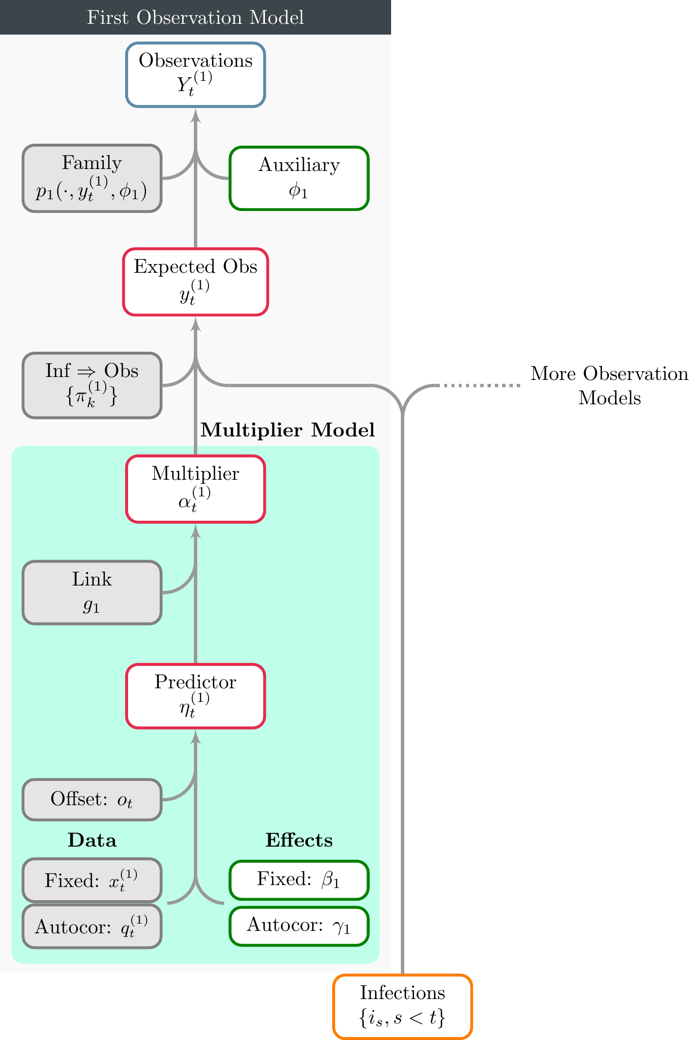 A schematic for observational models. Only one observational model is shown here, however the figure makes clear that additional models may be included. The model for the multiplier $\alpha_t$ is shown in the shaded green region. This is very similar in form to the transmission model shown in Figure \@ref(fig:schem-inf). Infections shown at the bottom may be directly from either the basic infection model, or from an extended model (as described in the model description).