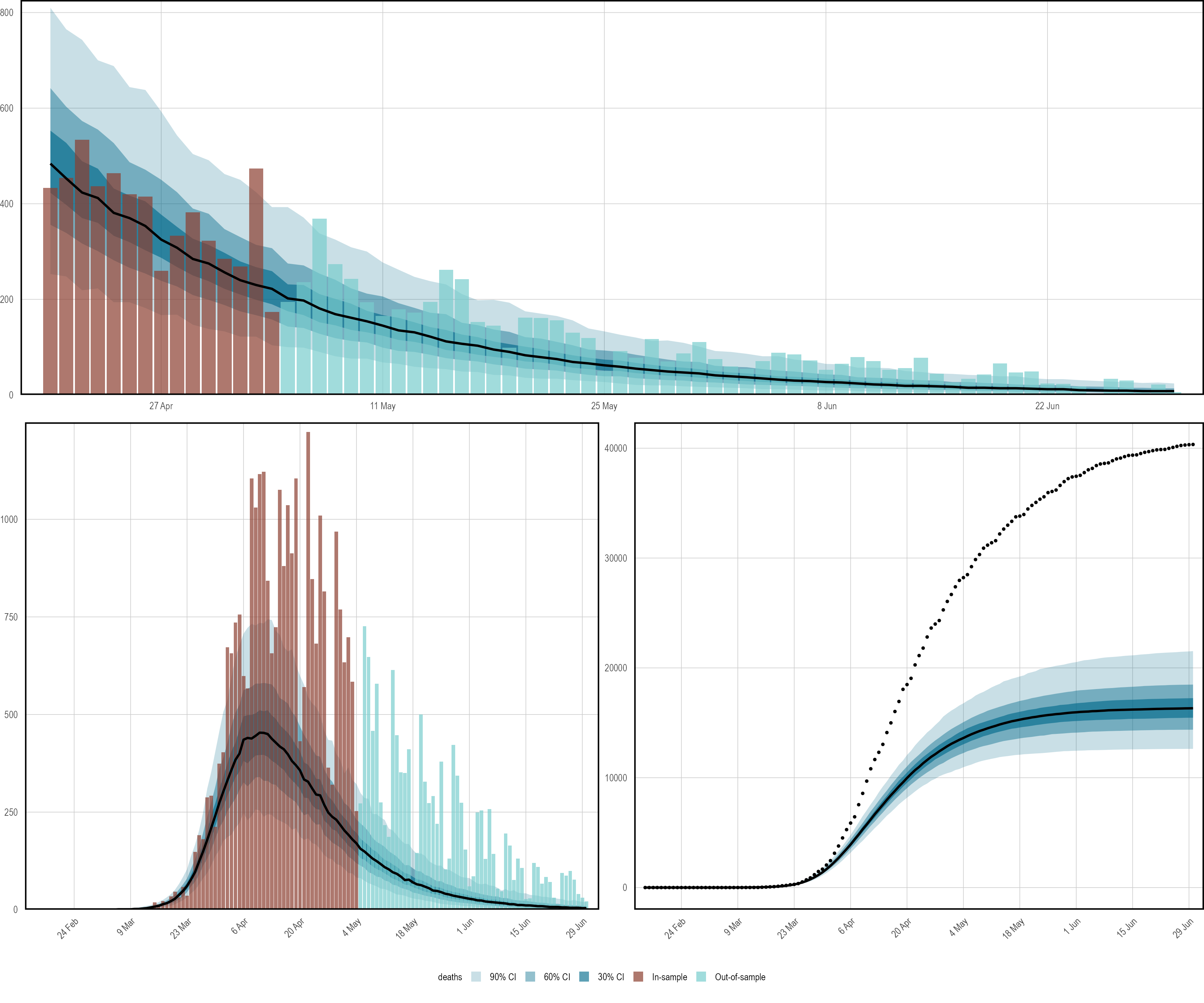 Forecasts and counterfactual scenarios. All results pertain to the United Kingdom. **Top**: An out-of-sample forecast for daily deaths. **Bottom:** Results corresponding to a a counterfactual whereby all policies were implemented 3 days earlier. The left plot shows credible intervals for daily deaths under this scenario. The right presents cumulative deaths. The black dotted line shows observed cumulative deaths.