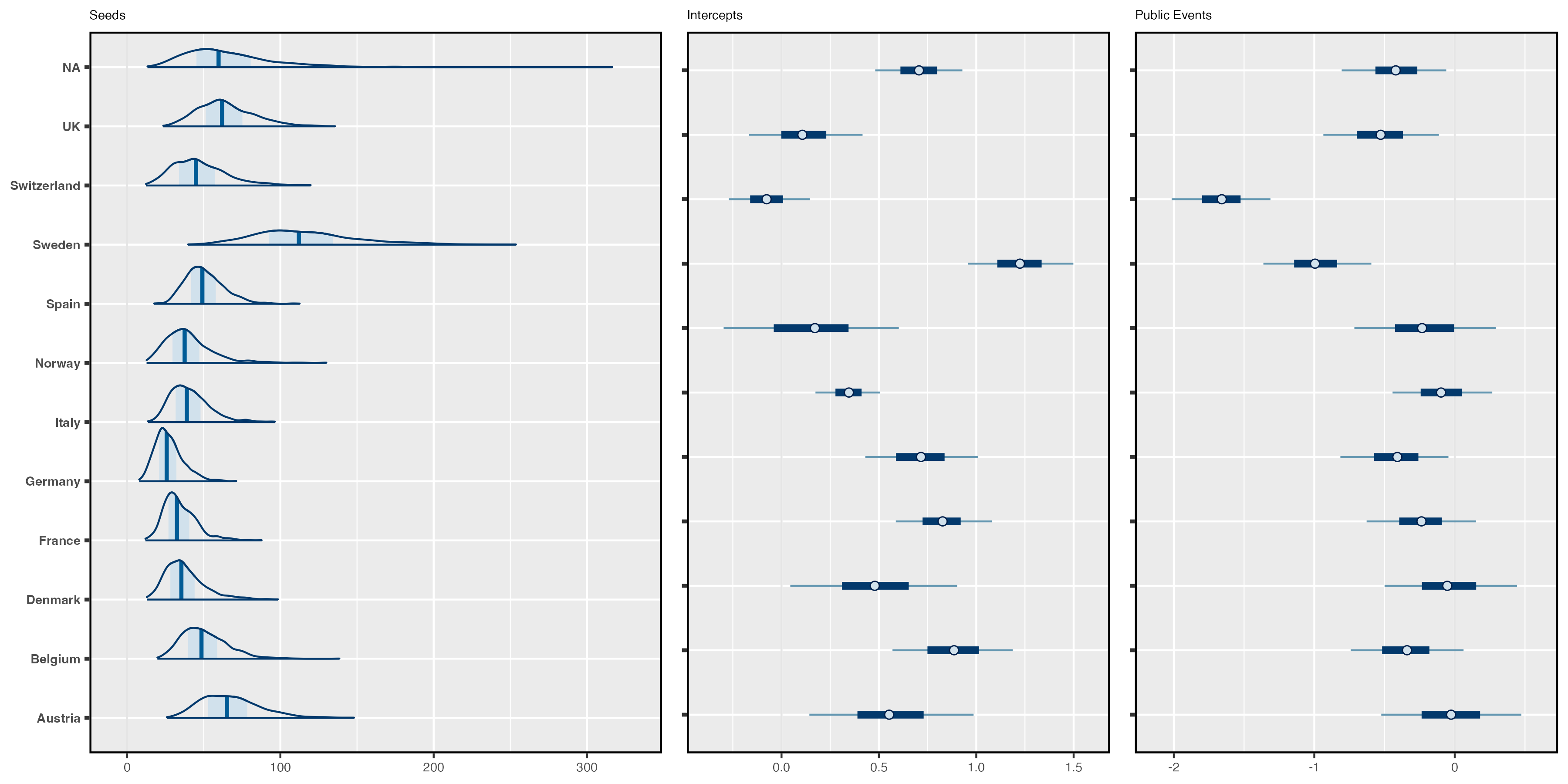 **Left**: Inferred daily seeded infections in each country. These have been assumed to occur over a period of 6 days. **Middle**: Estimated Intercepts in the linear predictor for reproduction numbers. **Right**: Country-specific effect sizes corresponding to the banning of public events.