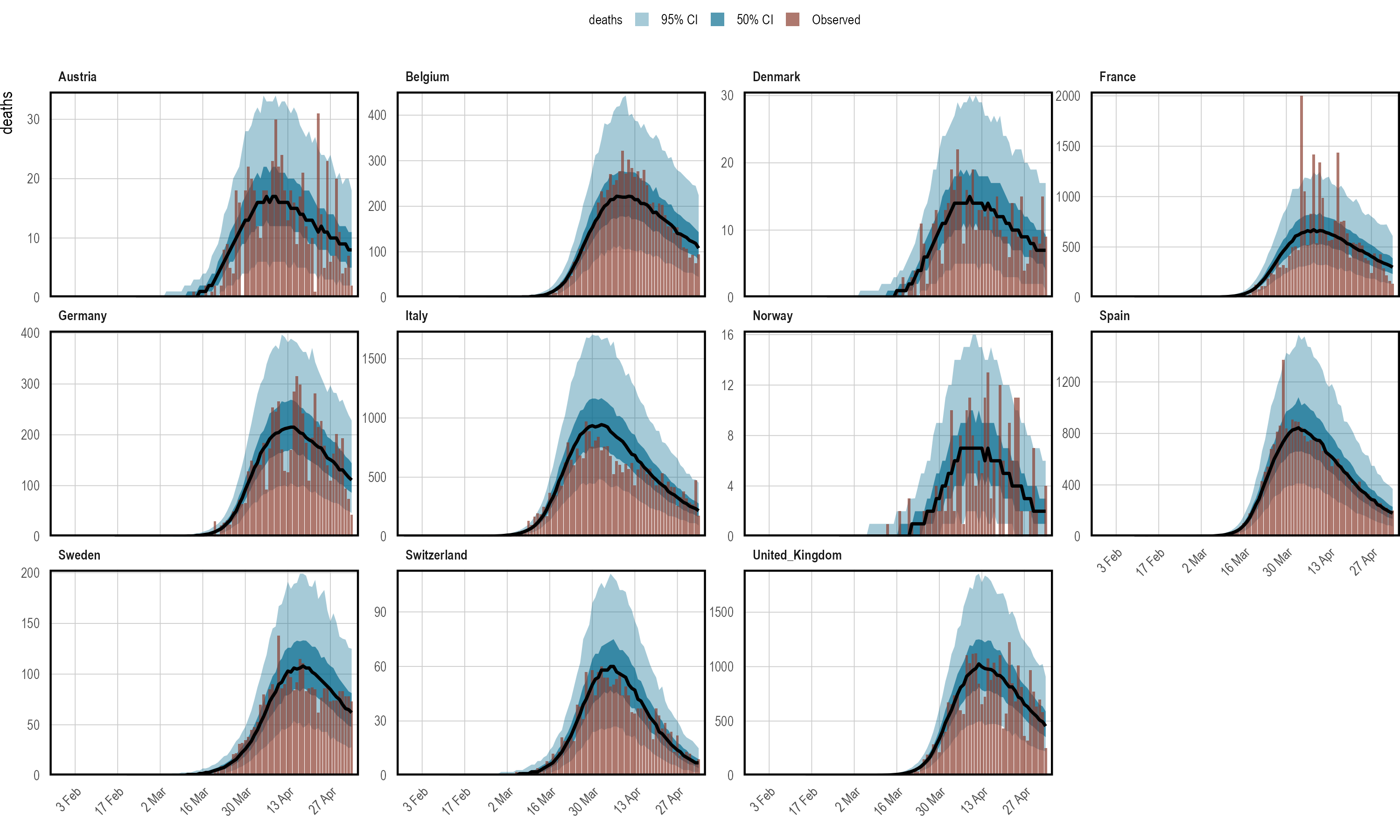 Posterior predictive checks. Observed daily deaths (red) is plotted as a bar plot. Credible intervals from the posterior are plotted in shades of blue, in addition to the posterior median in black. Each panel shows the data for a single country.