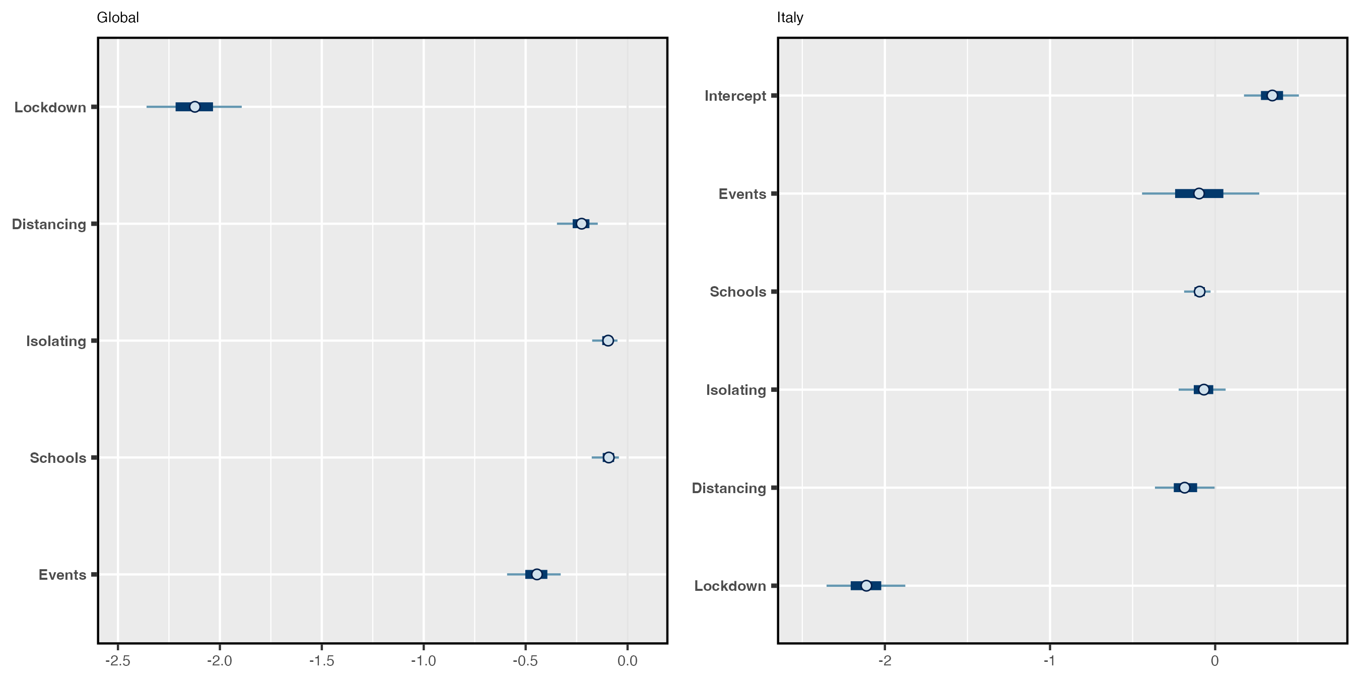 **Left**: Global Effect sizes for the five policy measures considered. **Right**: Effect sizes specific to Italy. The global and country-specific effects may differ because the effects are *partially pooled*.