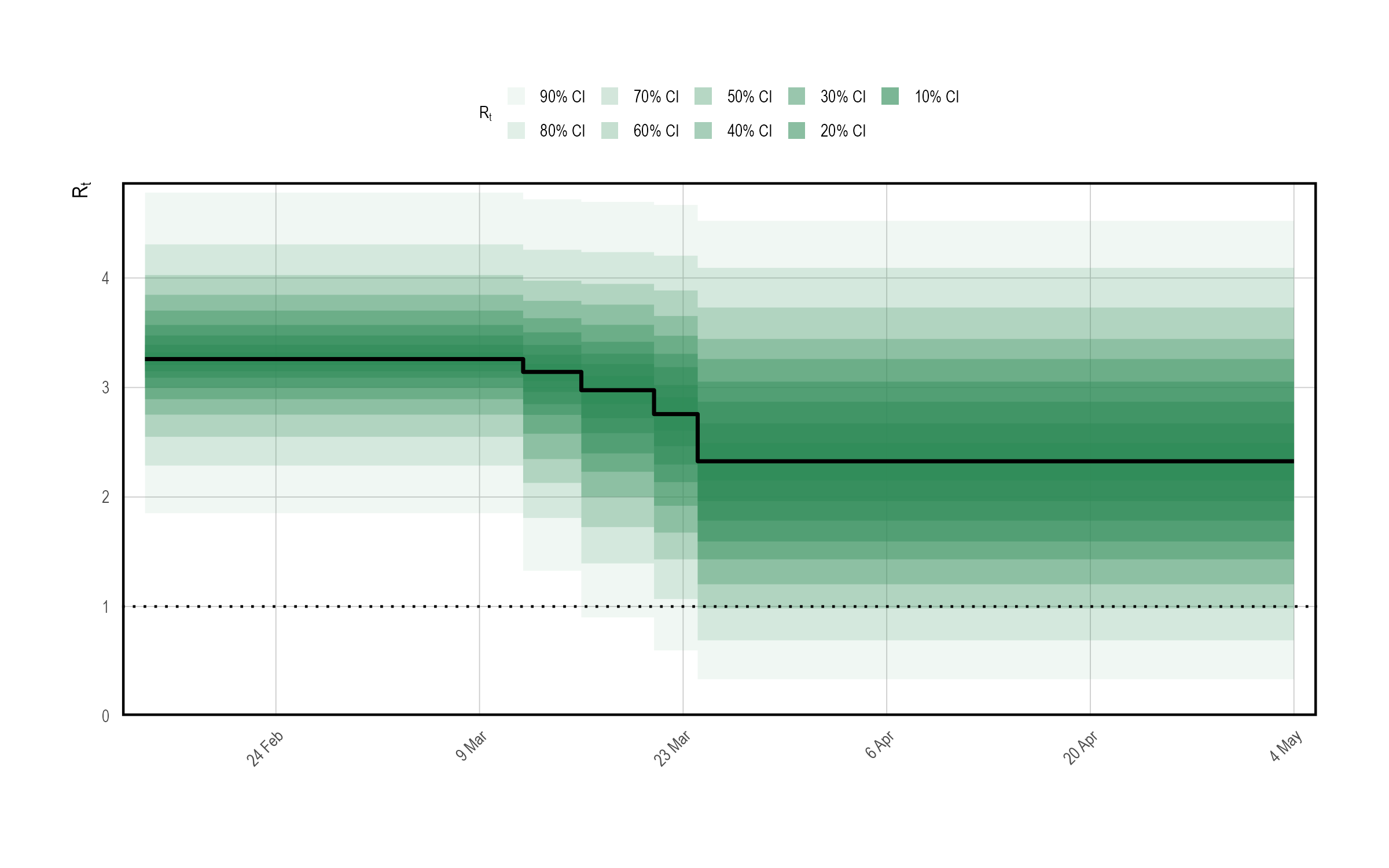 A prior predictive check for reproduction numbers $R_t$ in the multilevel model. Only results for the United Kingdom are presented here. The prior median is shown in black, with credible intervals shown in various shades of green. The check appears to confirm that $R_t$ follows a step-function.