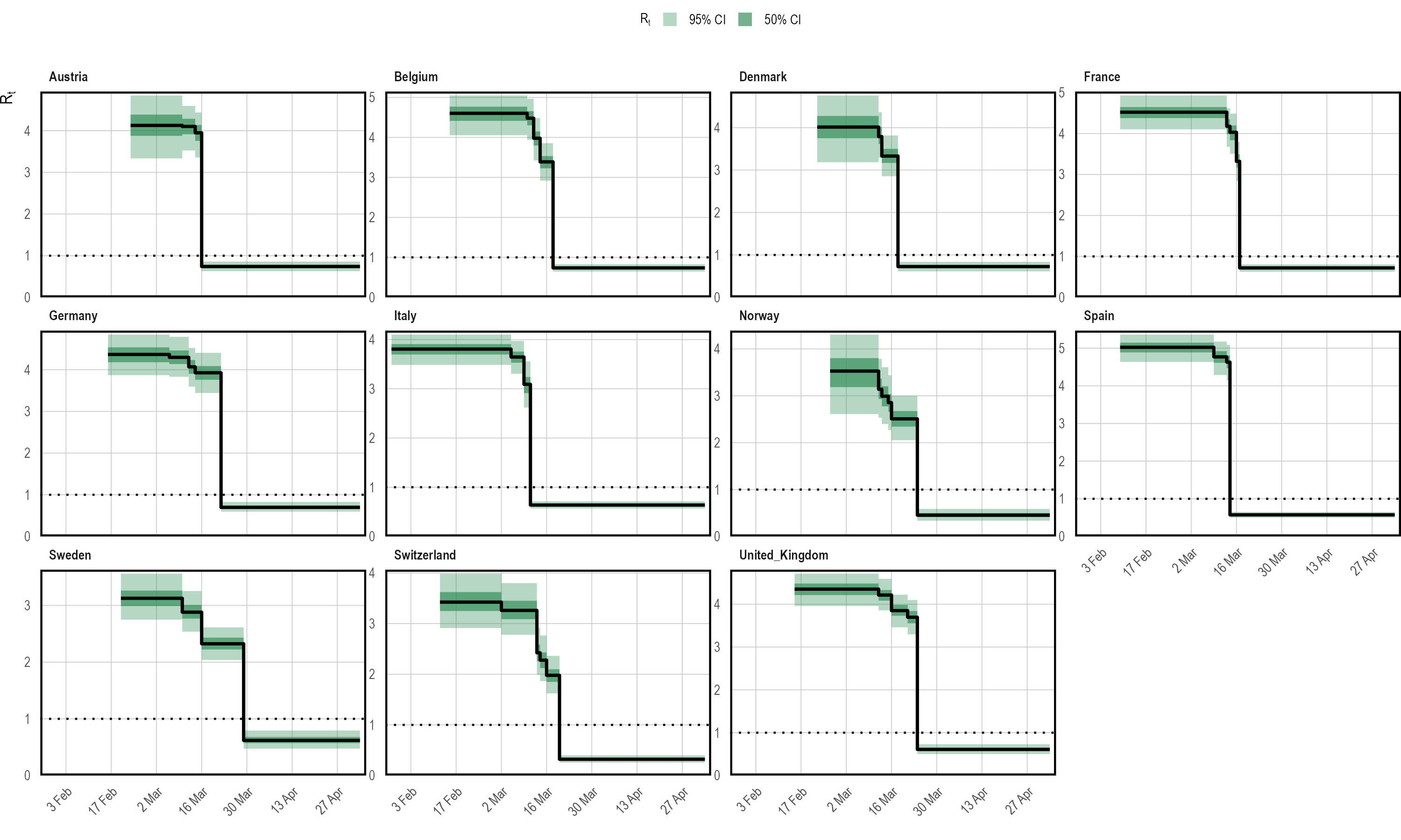 Inferred reproduction numbers in each country. Credible intervals from the posterior are plotted in shades of green, in addition to the posterior median in black. Each panel shows the data for a single country.